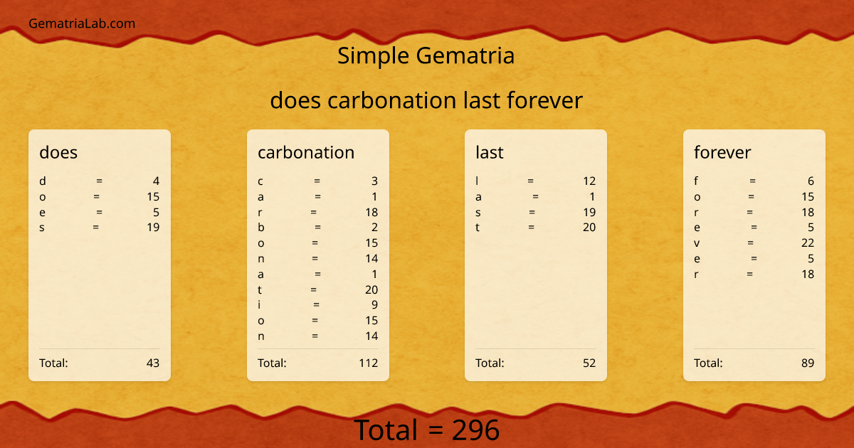 does carbonation last forever in simple Gematria